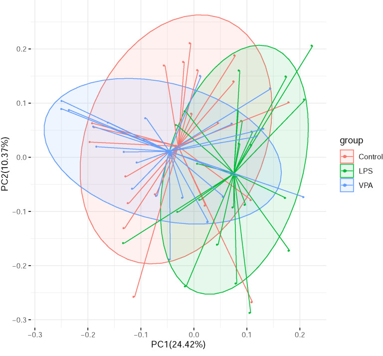 Comparison of Gut Microbiota in Two Different Maternal Exposure Models of Autism Spectrum Disorder in Mice.