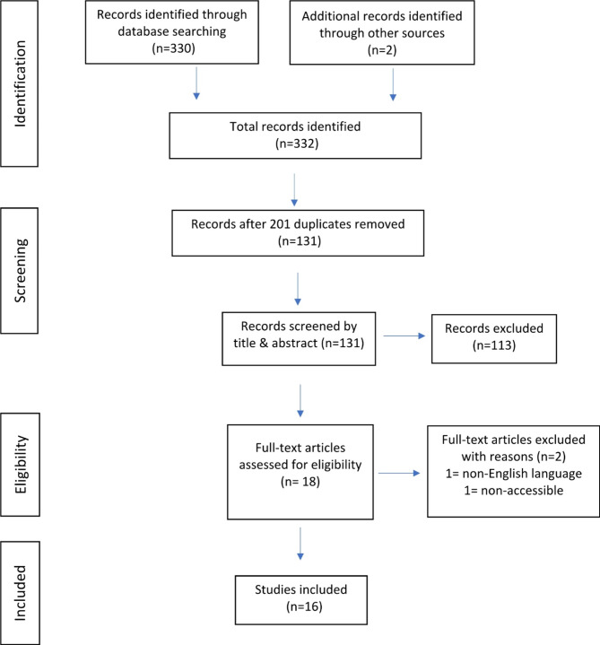Exploring primary care physicians' role in travel medicine: a scoping review of knowledge, practices, and training.
