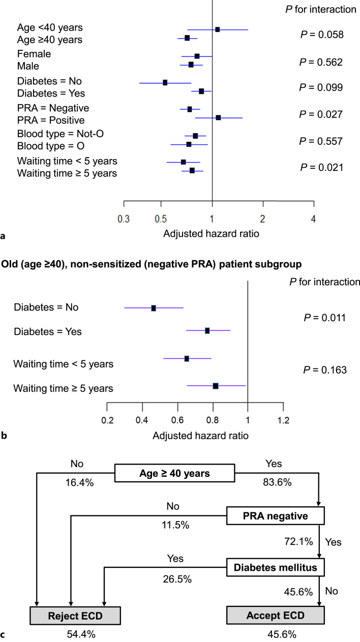 A Prognostic Index for Deceased Donor Kidneys and Criteria for Identifying Suitable Candidates for Kidney Transplantation from Expanded Criteria Donors with Prolonged Waiting Times.