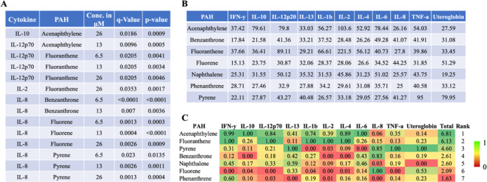 Exposure of Human Nasal Epithelial Cells to Polycyclic Aromatic Hydrocarbons Differentially Increases Markers of Inflammation and Expression of Aryl Hydrocarbon Pathway Genes.