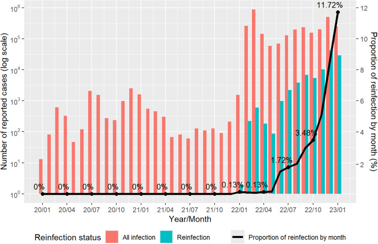 Characteristics and risk factors associated with COVID-19 reinfection in Hong Kong: a retrospective cohort study.