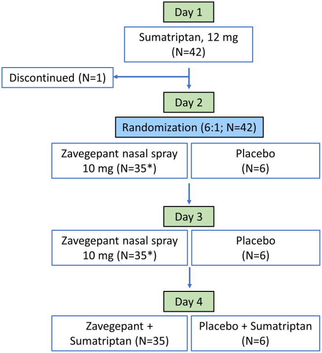 Assessment of pharmacokinetic and pharmacodynamic interactions between zavegepant and sumatriptan: A phase 1, randomized, placebo-controlled study in healthy adults.
