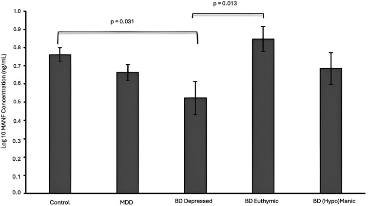 Investigation of the mesencephalic astrocyte-derived neurotrophic factor-endoplasmic reticulum stress pathway in mood disorders.