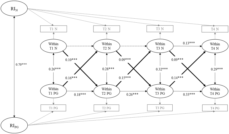 The dynamic interplay between neuroticism, extraversion, and problematic gaming in adolescents: A 4-wave longitudinal study.