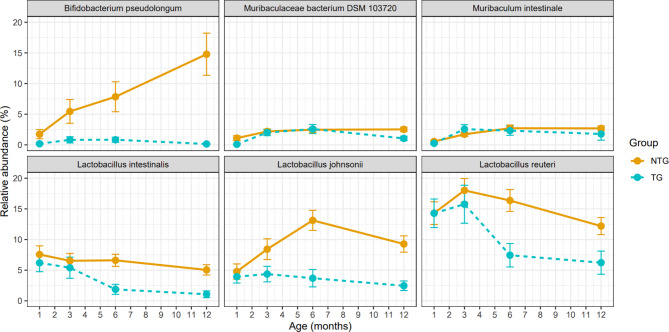 Alpha synuclein overexpression can drive microbiome dysbiosis in mice.