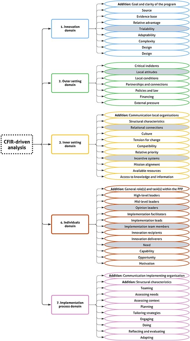 Implementation of a complex eHealth intervention by a public-private partnership in clinical practice: a qualitative multicentre analysis using CFIR.