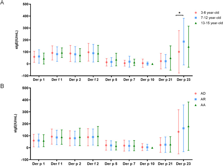 Exploring the Role of Allergenic Components in Children with House Dust Mite-Induced Allergic Diseases.