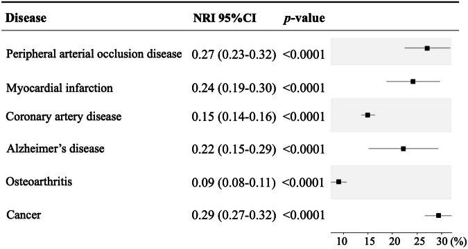 Reclassification of the conventional risk assessment for aging-related diseases by electrocardiogram-enabled biological age.