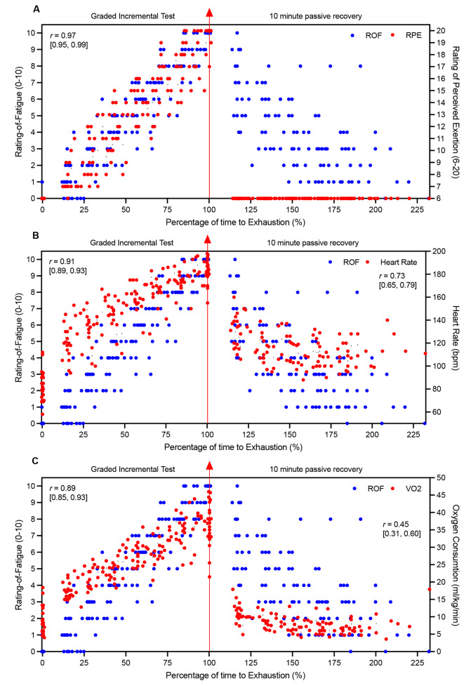 Translation and Validation of the Portuguese Version of the Rating-of-Fatigue Scale.