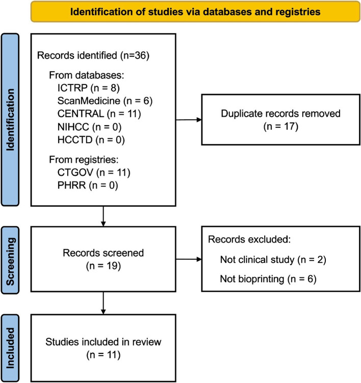 Assessing the landscape of clinical and observational trials involving bioprinting: a scoping review.