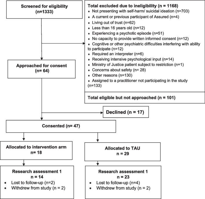 Enhanced psychosocial assessment and rapid follow-up care for people presenting to emergency departments with self-harm and/or suicidal ideation: the Assured feasibility study and internal pilot trial.