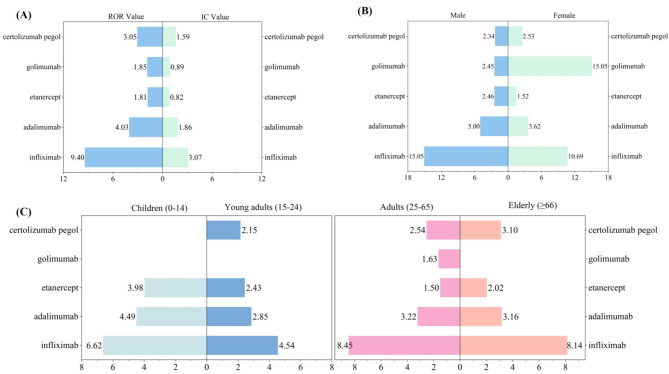 Conducting a real-world study of Tumor Necrosis factor-alpha inhibitors-induced Systemic Lupus Erythematosus based on the FAERS database.