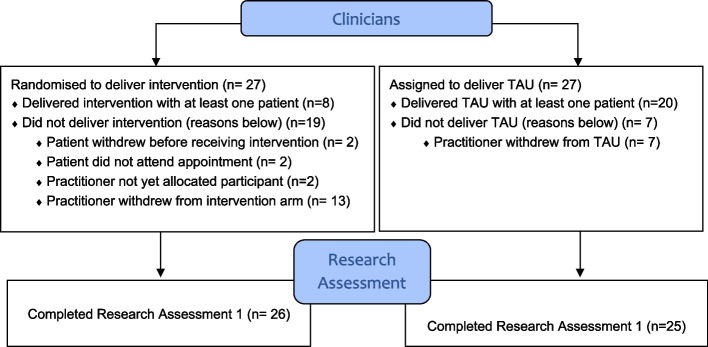 Enhanced psychosocial assessment and rapid follow-up care for people presenting to emergency departments with self-harm and/or suicidal ideation: the Assured feasibility study and internal pilot trial.