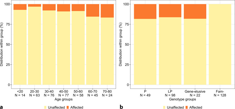 Yield of family screening for dilated cardiomyopathy: 10-year experience at a multidisciplinary cardiogenetic outpatient clinic.