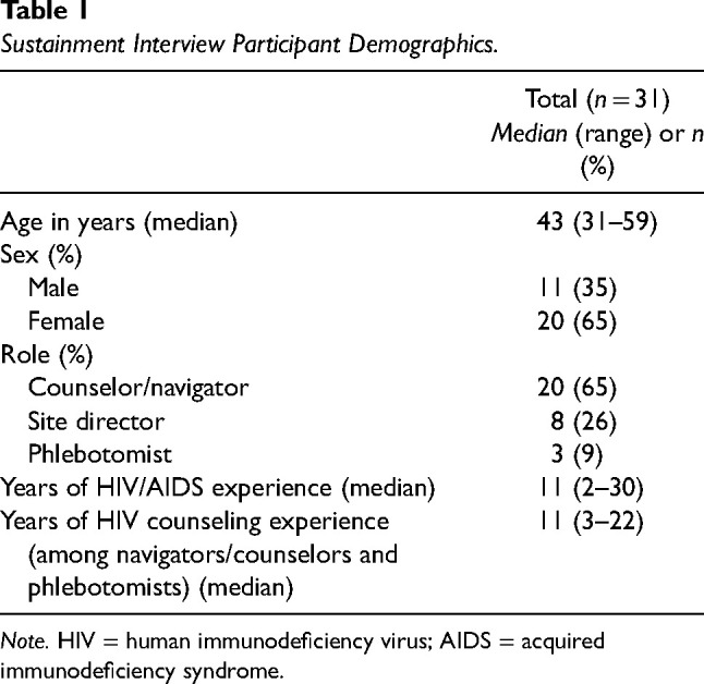 Sustainment and adaptation of systems navigation and psychosocial counseling across HIV testing clinics in Vietnam: A qualitative assessment.