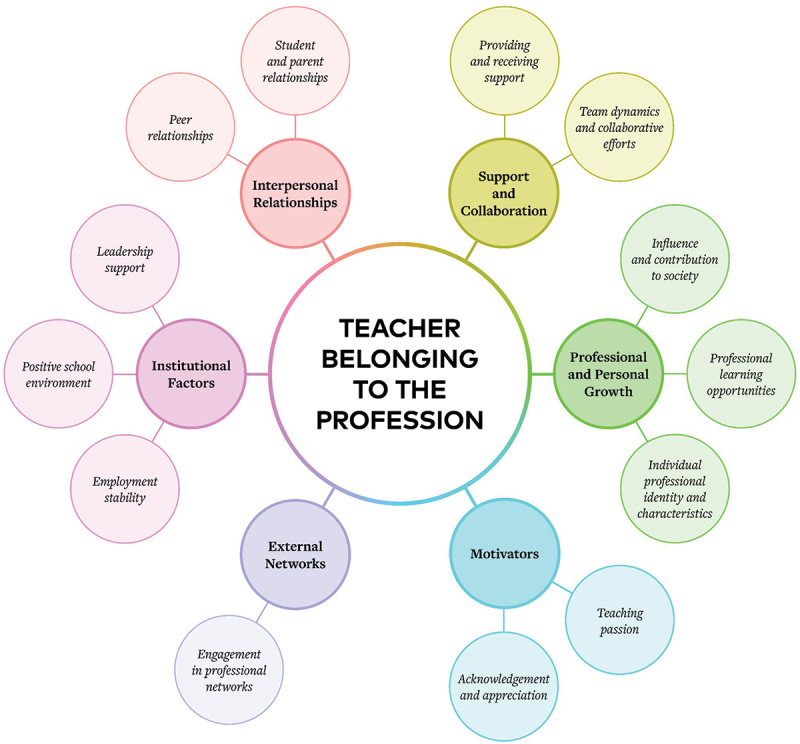 What facilitates a sense of belonging amongst Australian teachers?