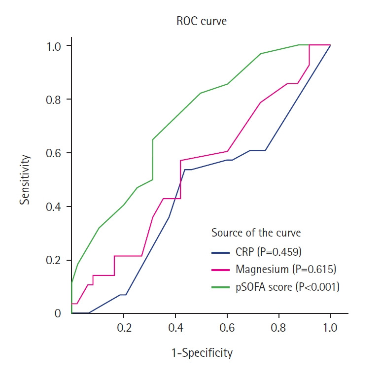 Hyper- and hypomagnesemia as an initial predictor of outcomes in septic pediatric patients in Egypt.