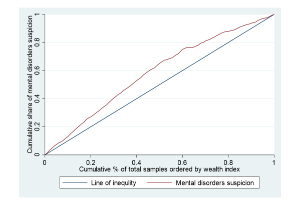 Prevalence of Mental Disorders Suspicion among Adults with Disabilities and Socioeconomic Inequalities in West of Iran.