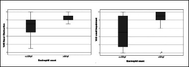 Blood and local nasal eosinophilia in chronic rhinosinusitis with nasal polyps: prevalence and correlation with severity of disease.