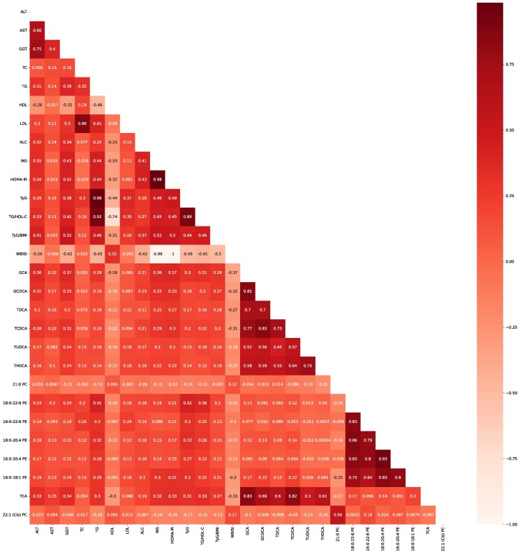 Clinical Features and Plasma Metabolites Analysis in Obese Chinese Children With Nonalcoholic Fatty Liver Disease.