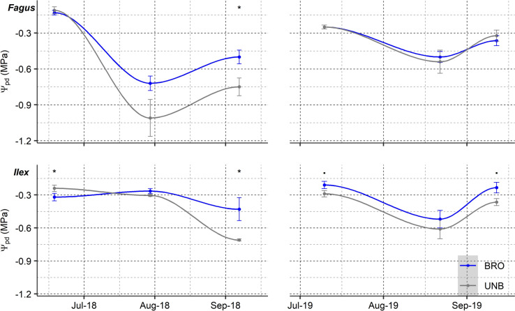 Herbivory legacy modifies leaf economic spectrum and drought tolerance in two tree species.
