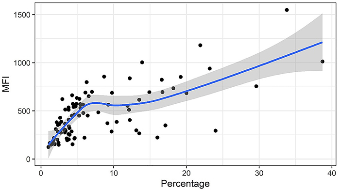 Use of latex microbeads for detection of Plasmodium vivax lactate dehydrogenase using flow cytometry.