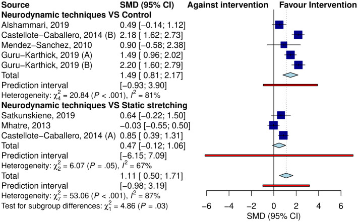 Immediate and short-term effects of neurodynamic techniques on hamstring flexibility: A systematic review with meta-analysis.