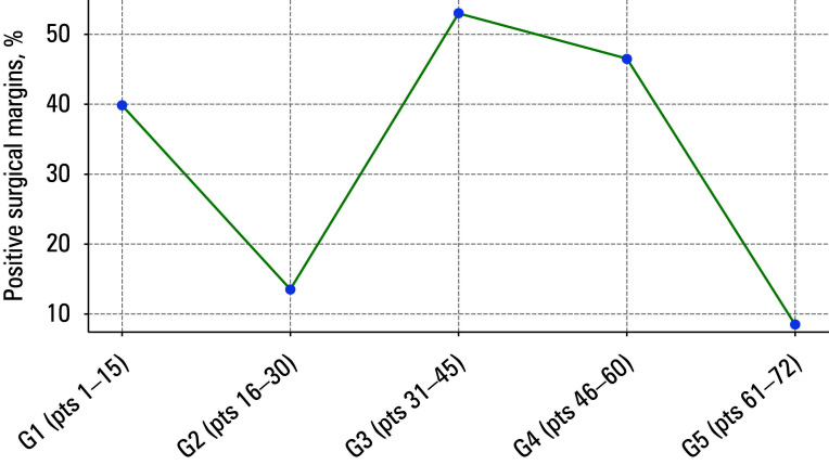 Learning curve for laparoscopic radical prostatectomy.
