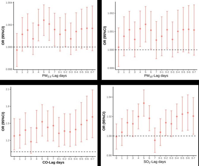 Short-term attributable risk and economic burden of hospital admissions for anxiety disorders due to air pollution: a multicity time-stratified case-crossover study.