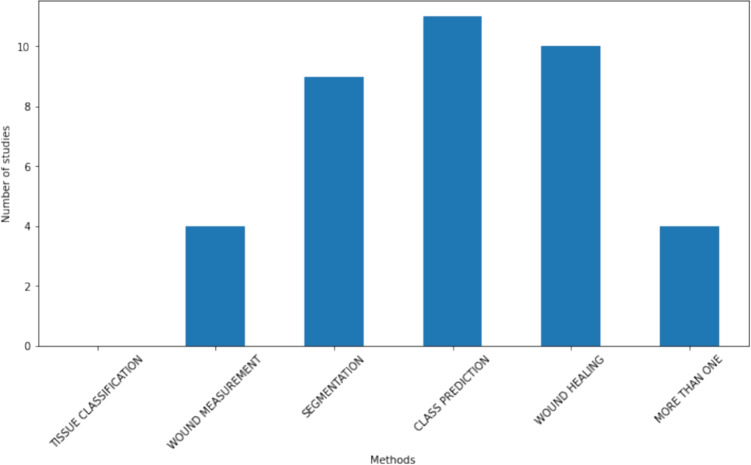 Artificial Intelligence Methods for Diagnostic and Decision-Making Assistance in Chronic Wounds: A Systematic Review.