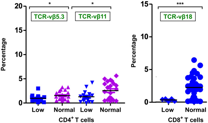 Evaluation of T-cell repertoire by flow cytometric analysis in primary immunodeficiencies with DNA repair defects.