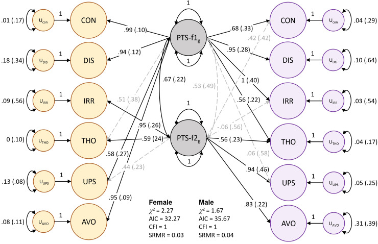 Sex-stratified Genomic Structural Equation Models of Posttraumatic Stress Inform PTSD Etiology: L'utilisation de la modélisation génomique par équations structurelles stratifiée par sexe du stress post-traumatique pour expliquer l'étiologie du TSPT.
