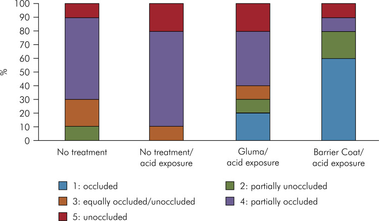 Occlusion, acid resistance, and elemental characterization of dentin treated with desensitizing agents.
