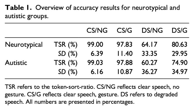 Autistic individuals benefit from gestures during degraded speech comprehension.