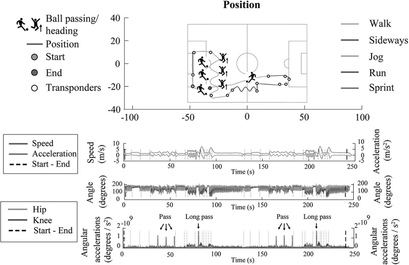 Discriminative validity of summarized hip and knee angular accelerations for lower extremity training load quantification in male soccer players during a standardised training drill.