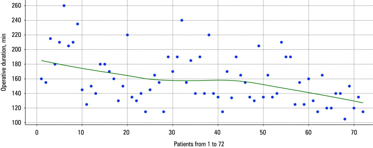 Learning curve for laparoscopic radical prostatectomy.