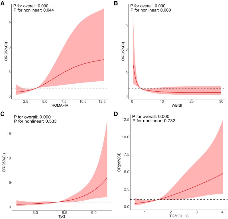 Clinical Features and Plasma Metabolites Analysis in Obese Chinese Children With Nonalcoholic Fatty Liver Disease.