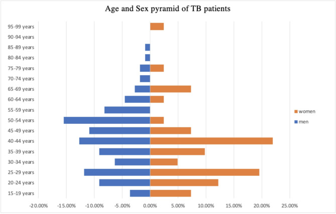 Geographical location and genotyping analysis of pulmonary tuberculosis in the state of Nuevo Leon, Mexico.