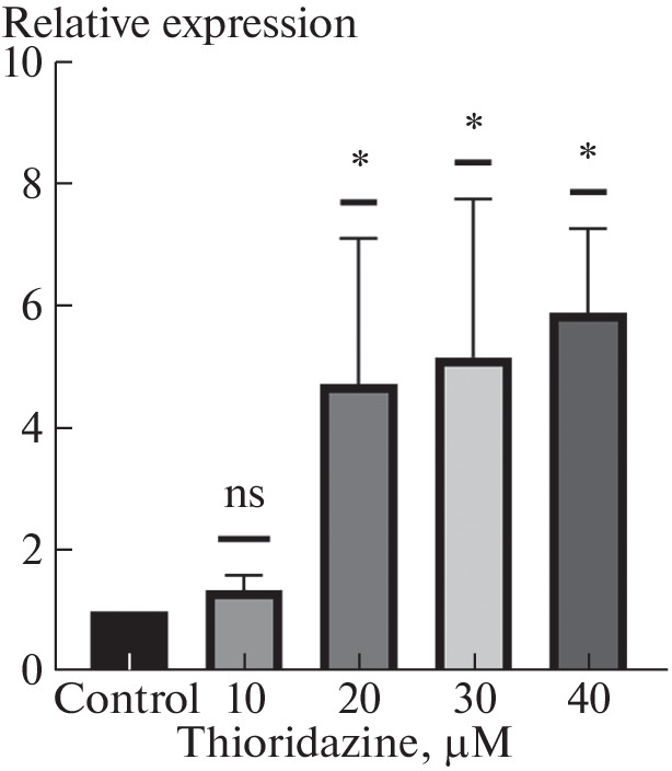 Thioridazine Induces Increase in Expression of the Pyruvate Transporter MPC1 Associated with Immune Infiltration in Malignant Tumors.