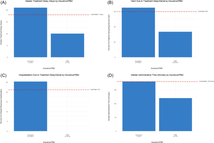 National perspectives of barriers by insurance and pharmacy benefit managers in pediatric inflammatory bowel disease.