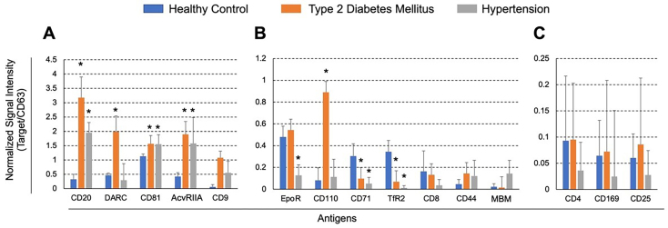 Disease-specific signatures of circulating extracellular vesicles detected by the surface plasmon resonance imaging: a pilot study.