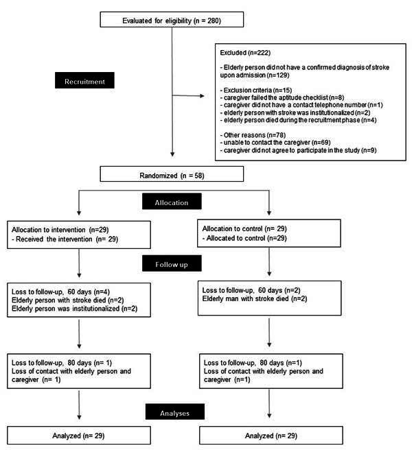 Effectiveness of e-share intervention for caregivers of elderly people after stroke: a pragmatic randomized trial.