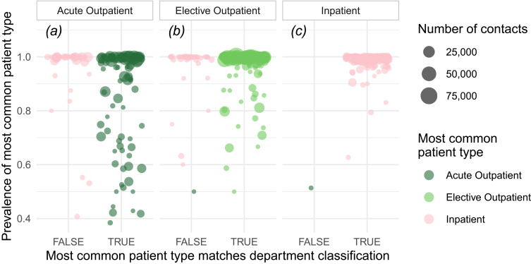 Data-Driven Algorithms for Classification of In- and Outpatients in the Danish National Patient Register.