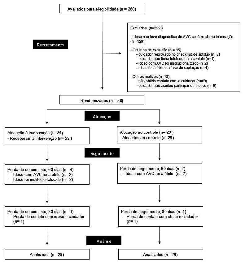 Effectiveness of e-share intervention for caregivers of elderly people after stroke: a pragmatic randomized trial.