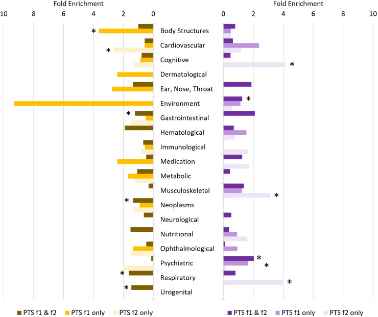 Sex-stratified Genomic Structural Equation Models of Posttraumatic Stress Inform PTSD Etiology: L'utilisation de la modélisation génomique par équations structurelles stratifiée par sexe du stress post-traumatique pour expliquer l'étiologie du TSPT.