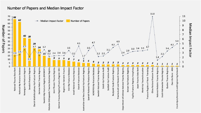 The Impact of National Orthopaedic Fracture Registries: A Systematic Review.