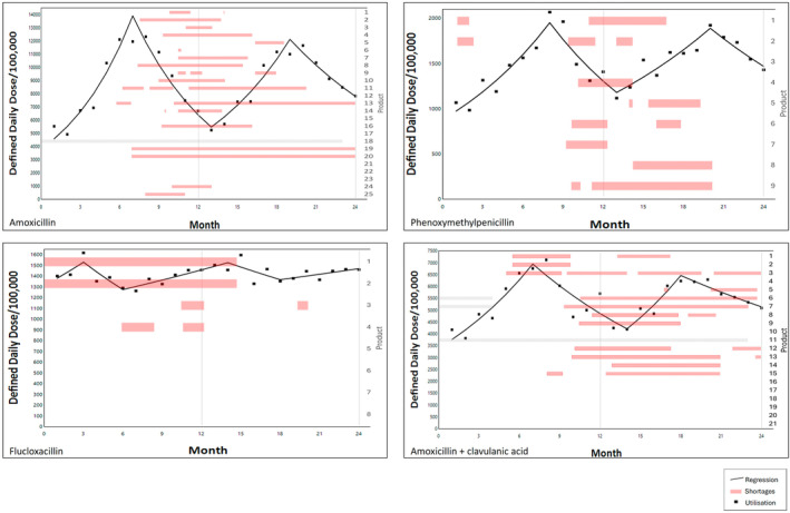 Impact of Antibiotic Shortages on Antibiotic Utilisation in the Community.