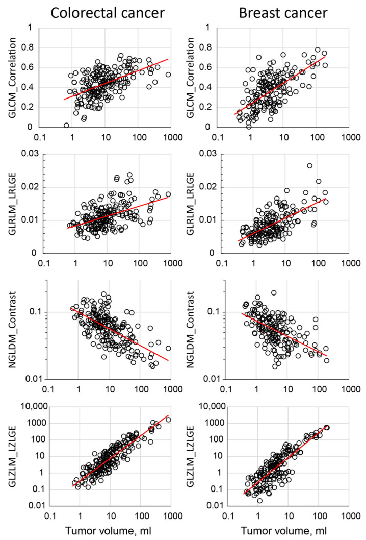 Delta Radiomics and Tumor Size: A New Predictive Radiomics Model for Chemotherapy Response in Liver Metastases from Breast and Colorectal Cancer.