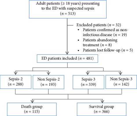 Accuracy of the Identification and Prognosis Prediction of SOFA-Based Sepsis-3 for Septic Patients in the Emergency Department Compared With Sepsis-2.