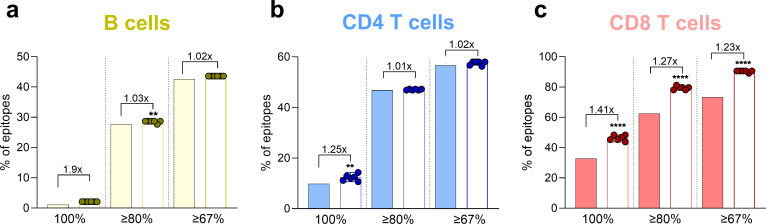 Targets of influenza human T-cell response are mostly conserved in H5N1.